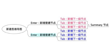 Freeplane思维导图软件