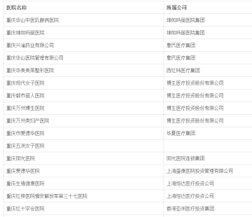 重庆莆田系民营医院名单查询系统