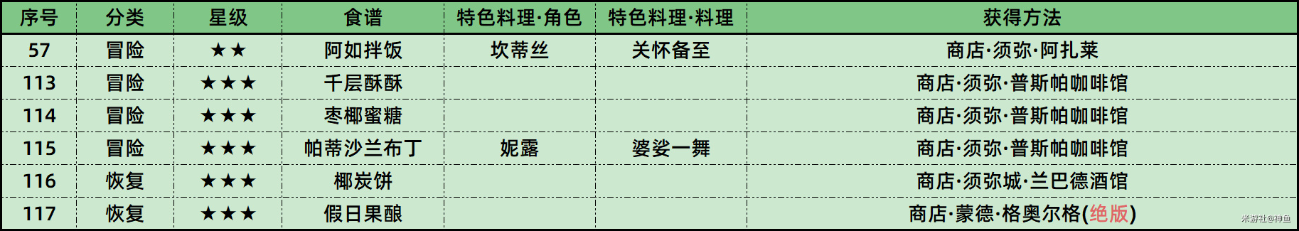 原神3.1新增的食谱在哪里获得 新增6个食谱获取具体教程