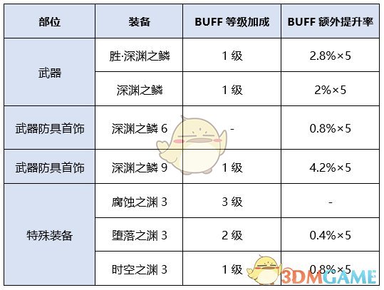 《DNF》剑豪新传说完美BUFF换装搭配