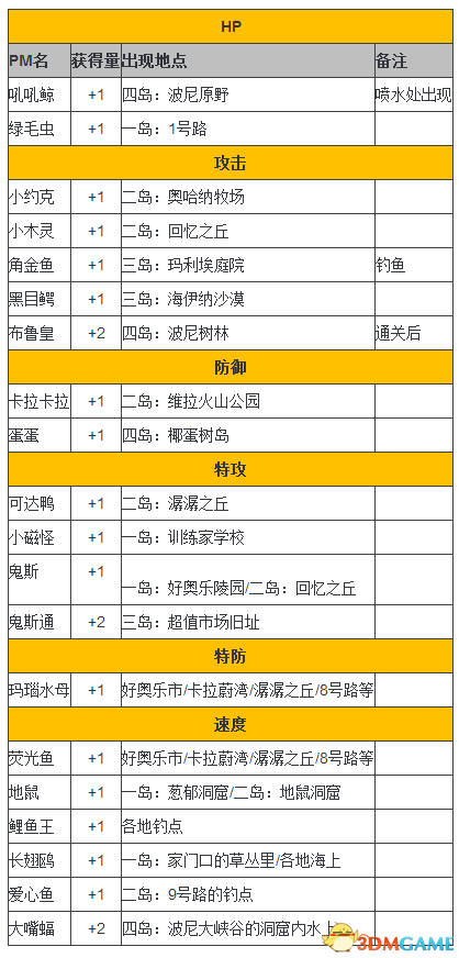 口袋妖怪日月努力值地点一览 口袋妖怪努力值在哪刷