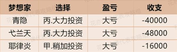 花亦山心之月梦想投资玩法技巧 梦想投资打法教程大全