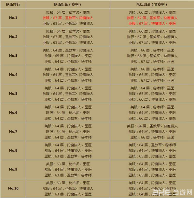 最新暗黑破坏神3第三赛季天梯排行榜（未包含国服）