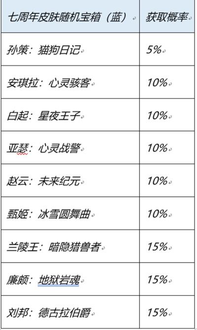 王者荣耀七周年史诗宝箱选哪个颜色 七周年红蓝皮肤宝箱选择推荐