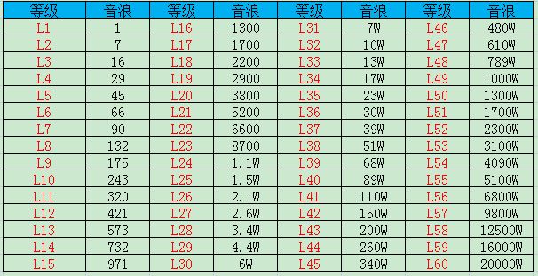 抖音等级价格对照表最新是什么 最新1到60级价格对照表详情