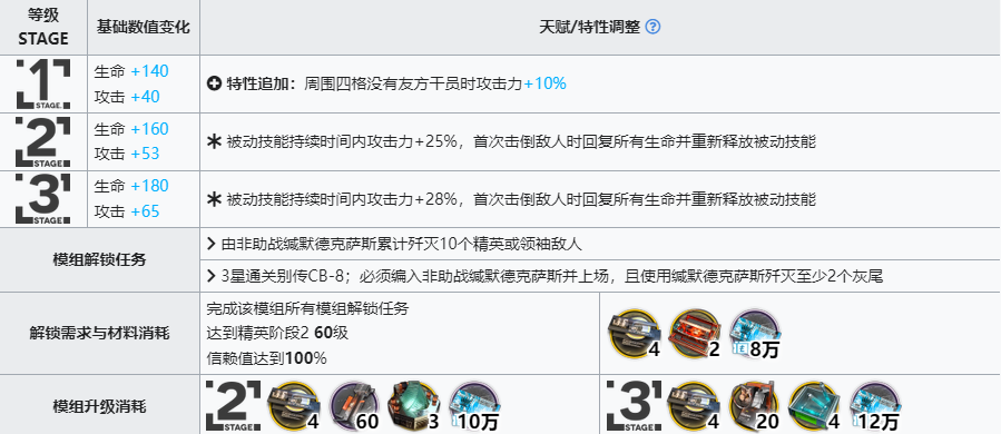 明日方舟缄默德克萨斯精二需要什么材料 精二材料获取具体教程