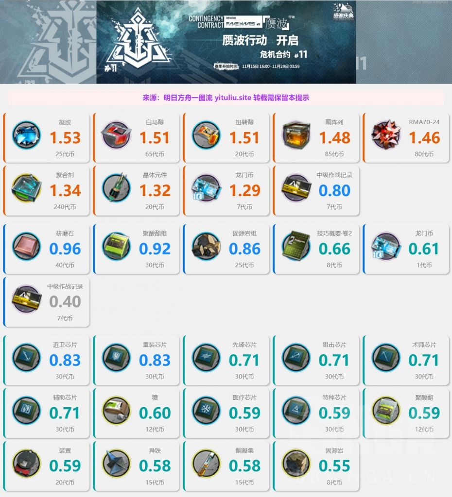 明日方舟赝波行动商店都有哪些奖励 危机合约商店兑换推荐