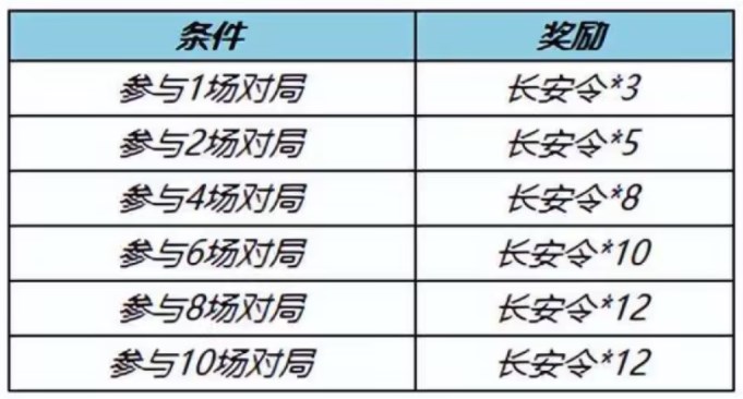 王者荣耀长安令在哪里领取 长安令获取途径推荐
