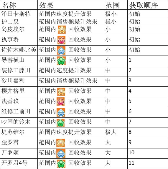 游乐园梦物语职员如何获取 职员获取详细教程