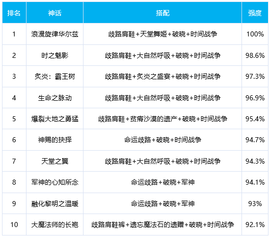 DNF鬼泣奥兹玛毕业装备选择