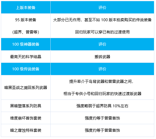 DNF鬼泣奥兹玛毕业装备选择