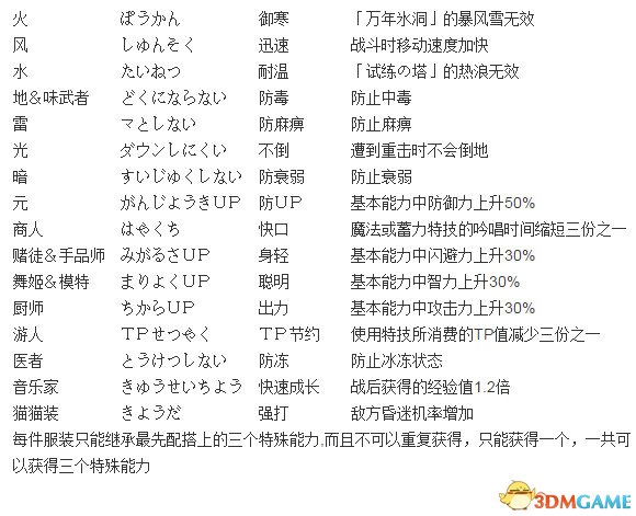 换装迷宫2服装奖励能力 换装迷宫2不同服装类型属性
