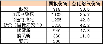 《魔兽世界》9.0武器战输出循环介绍