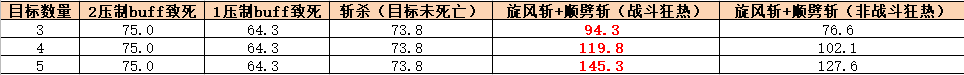 《魔兽世界》9.0武器战输出循环介绍