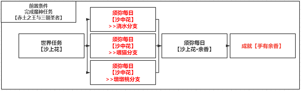 原神手有余香成就如何完成 解锁成就详细教程