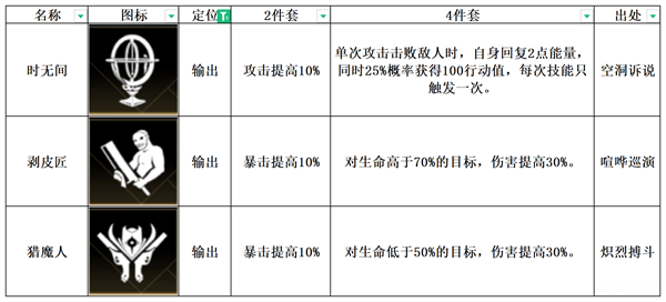 非匿名指令猎魔人纹章如何搭配 猎魔人纹章搭配教程大全