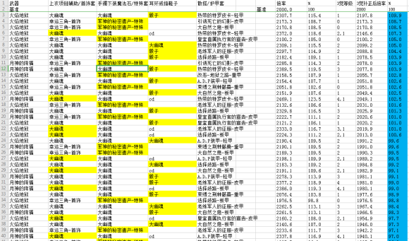 《DNF》100召唤师装备搭配