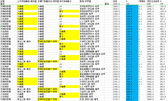 《DNF》100召唤师装备搭配