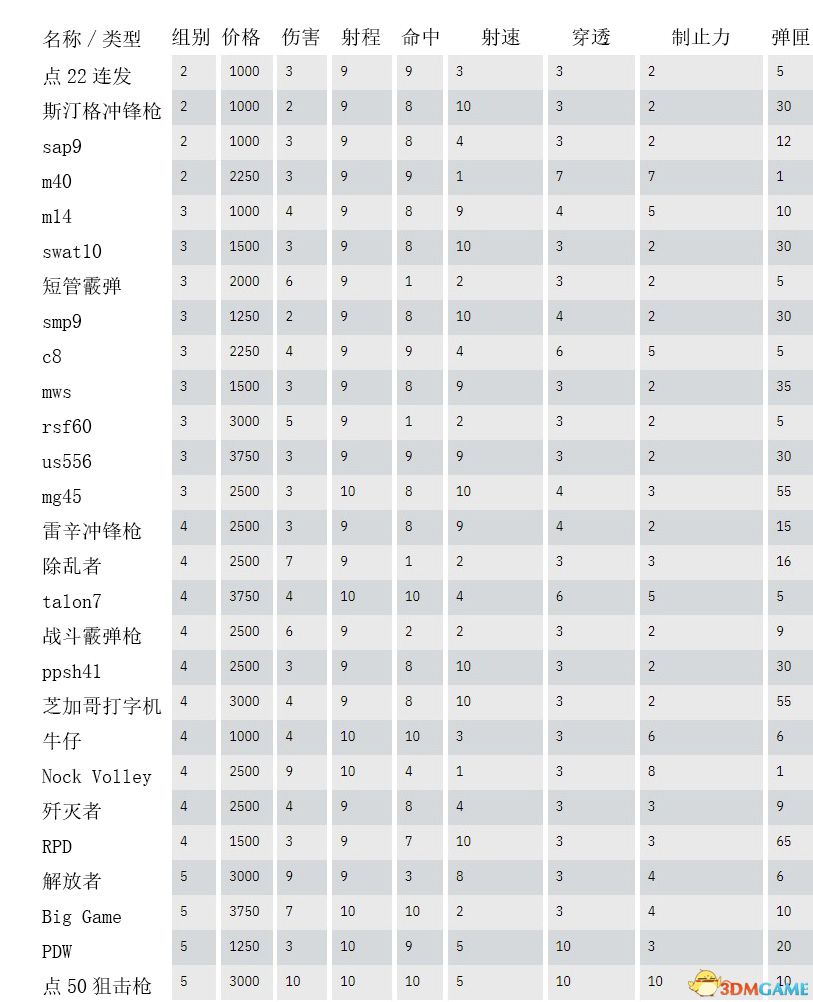 《往日不再》最强武器如何才能获取