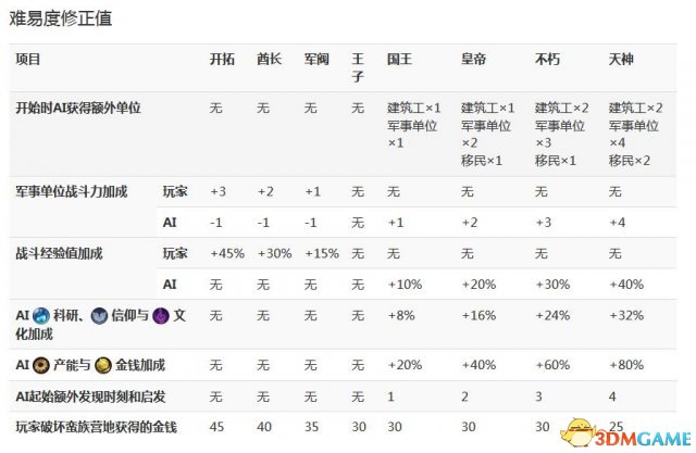 文明6各难度加成区别 文明6各难度电脑加成数值一览