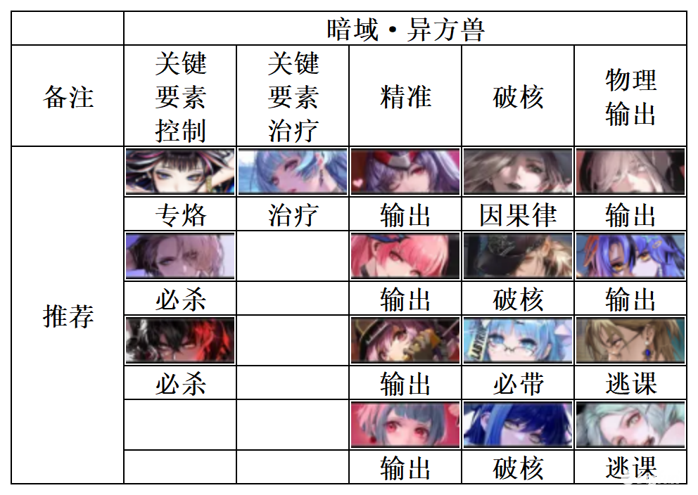 无期迷途暗域挑战如何通关 暗域通关阵容选择推荐