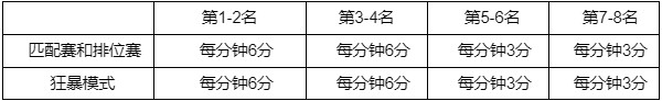 《英雄联盟》西部魔影通行证任务攻略汇总