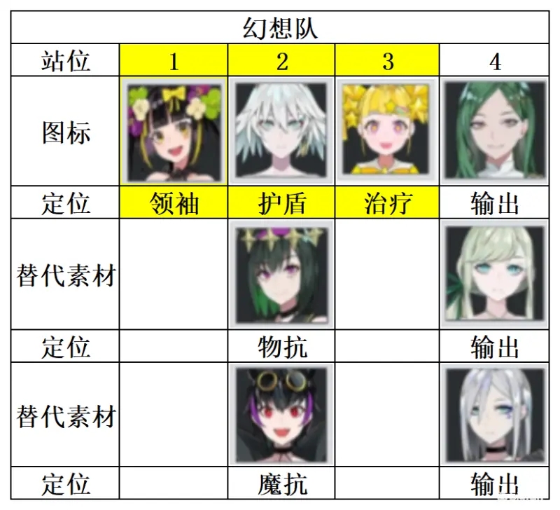 宿命回响弦上的叹息幻想队都有哪些角色 幻想队阵容选择推荐