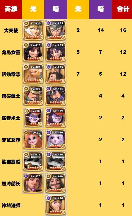神域奇兵远征英雄强度排行一览