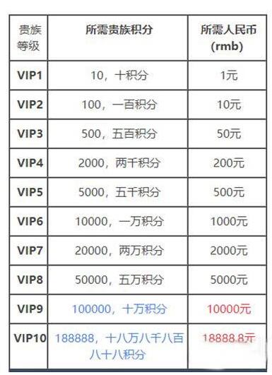 《王者荣耀》v10一共要充多少钱？