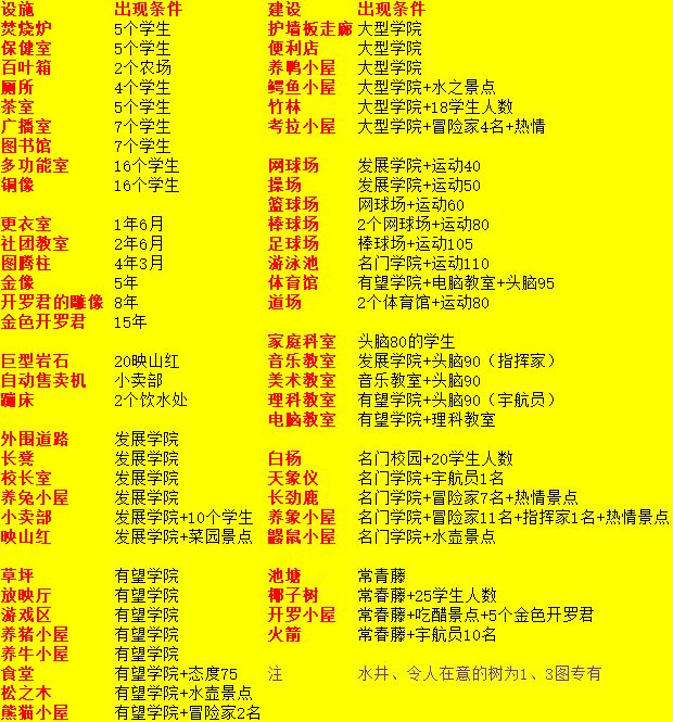 口袋学院物语2全攻略汇总