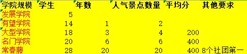 口袋学院物语2全攻略汇总