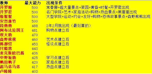 口袋学院物语2全攻略汇总