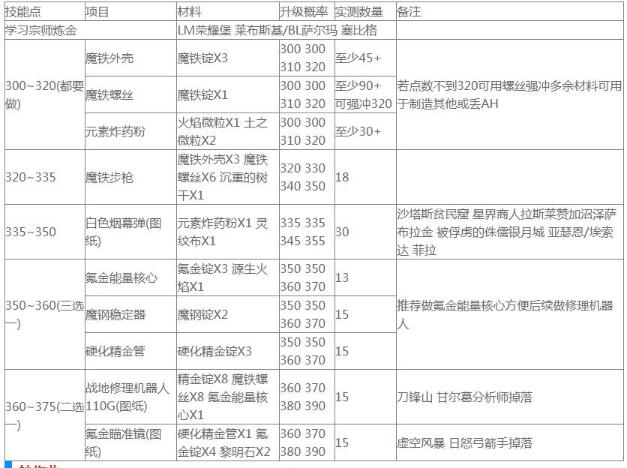 《魔兽世界》工程1—375怎么冲？