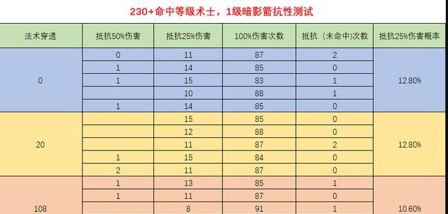 《魔兽世界怀旧服》tbc中的法术穿透属性有什么用
