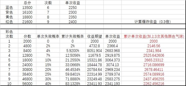 《全民学霸》吹气球活动玩法详解