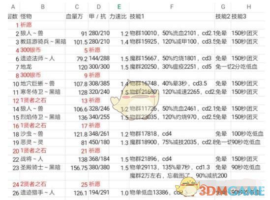 《地下城堡2：黑暗觉醒》遗迹8层打法攻略