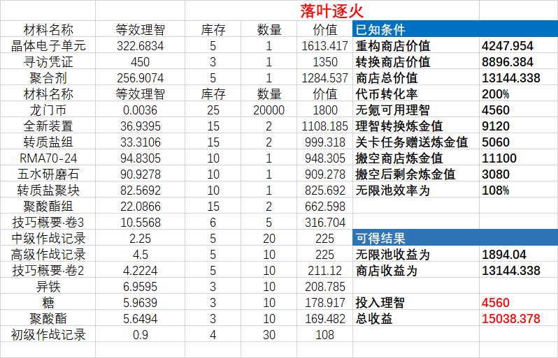 明日方舟炼金池可以获得哪些奖励 炼金池奖励收益详情