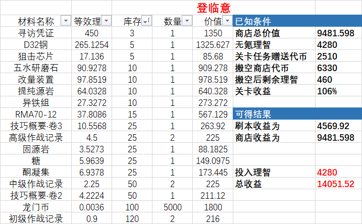明日方舟炼金池可以获得哪些奖励 炼金池奖励收益详情