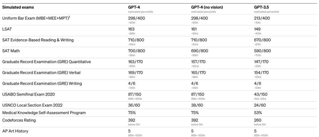 GPT4和GPT3有什么区别 GPT4新功能具体介绍