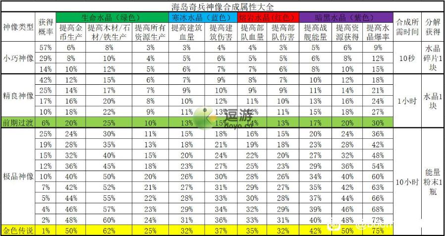 《海岛奇兵》雕像数据图表2022分享 神像数据表