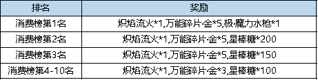 弹弹堂大冒险如何领取魔力水枪 魔力水枪技能效果详情