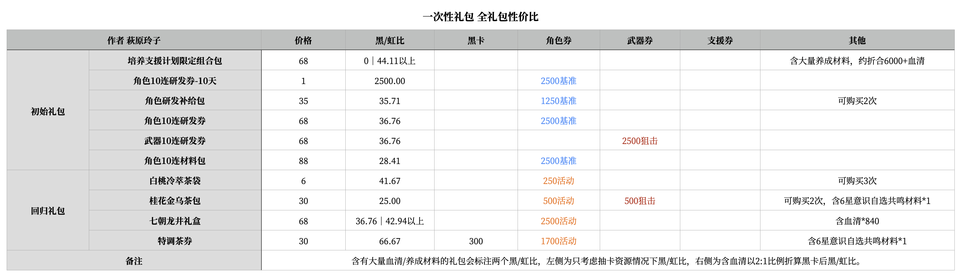 战双帕弥什萦森歧路礼包有哪些内容 活动礼包收益对比分析