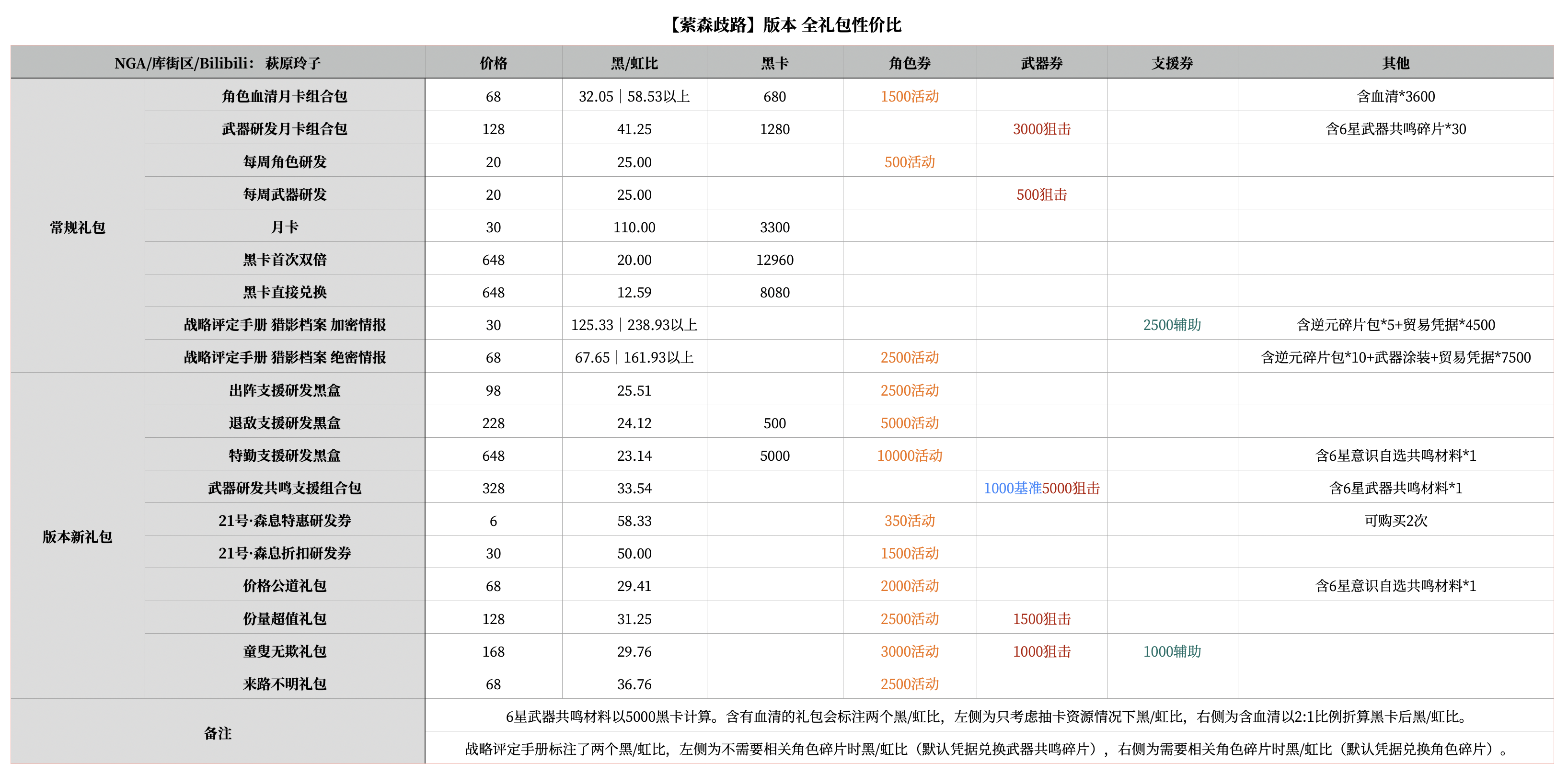 战双帕弥什萦森歧路礼包有哪些内容 活动礼包收益对比分析