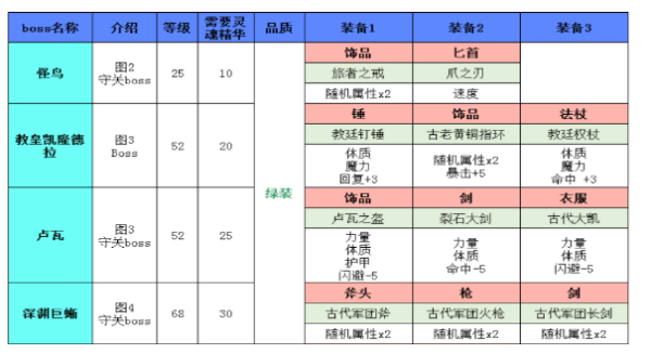 《地下城堡2》必拿装备出处