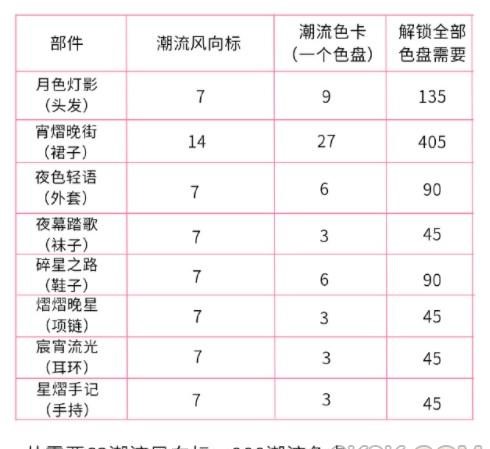 以闪亮之名宵熠晚街套装如何获得 宵熠晚街套装获取条件详情