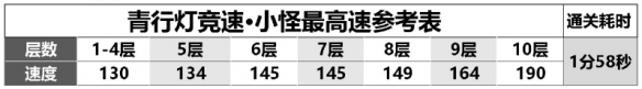 阴阳师青行灯竞速如何通关 青行灯速通阵容玩法攻略