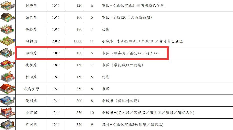 都市大亨物语如何解锁咖啡店 获得咖啡店条件介绍