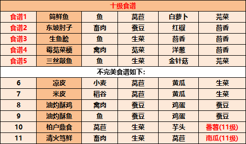 江湖悠悠食谱大全2022,江湖悠悠美食菜谱配方最全汇总