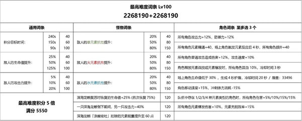 原神3.7深海龙蜥之群轰旋活动玩法技巧 挑战深海龙蜥玩法攻略