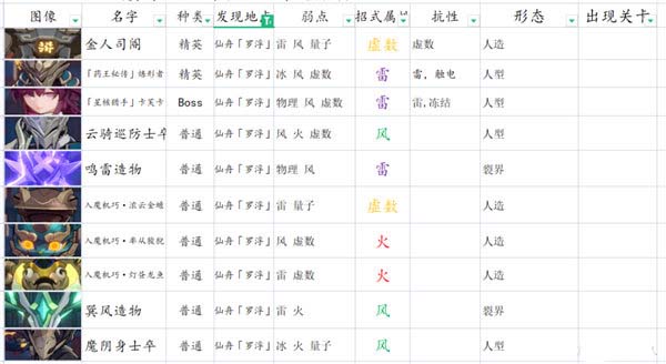 崩坏：星穹铁道平民主线如何通关 平民主线阵容选择推荐